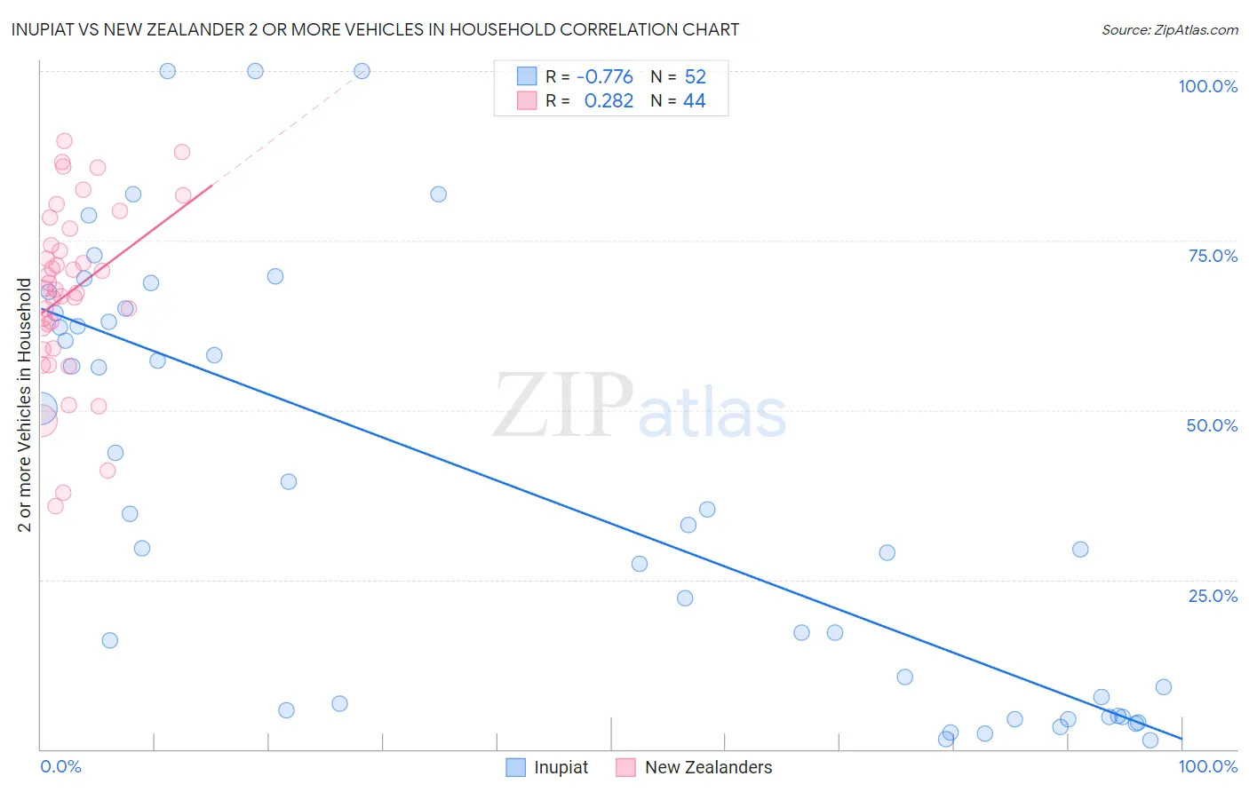 Inupiat vs New Zealander 2 or more Vehicles in Household