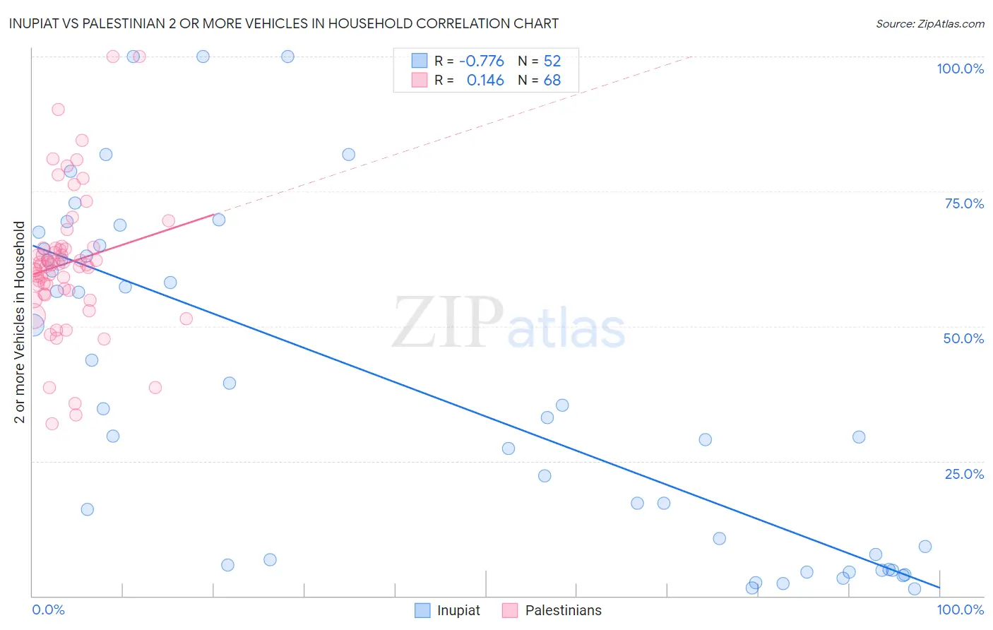 Inupiat vs Palestinian 2 or more Vehicles in Household