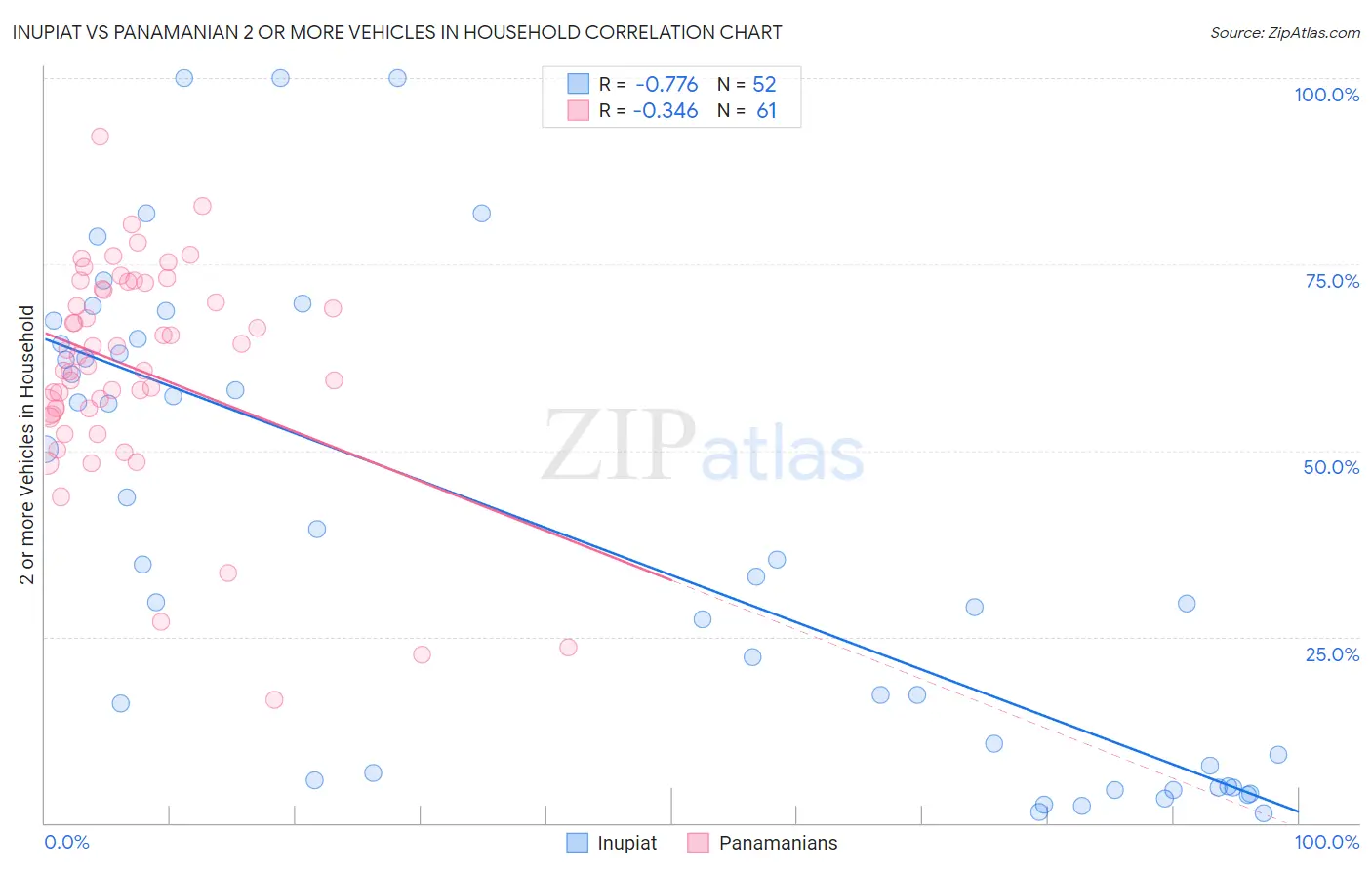 Inupiat vs Panamanian 2 or more Vehicles in Household