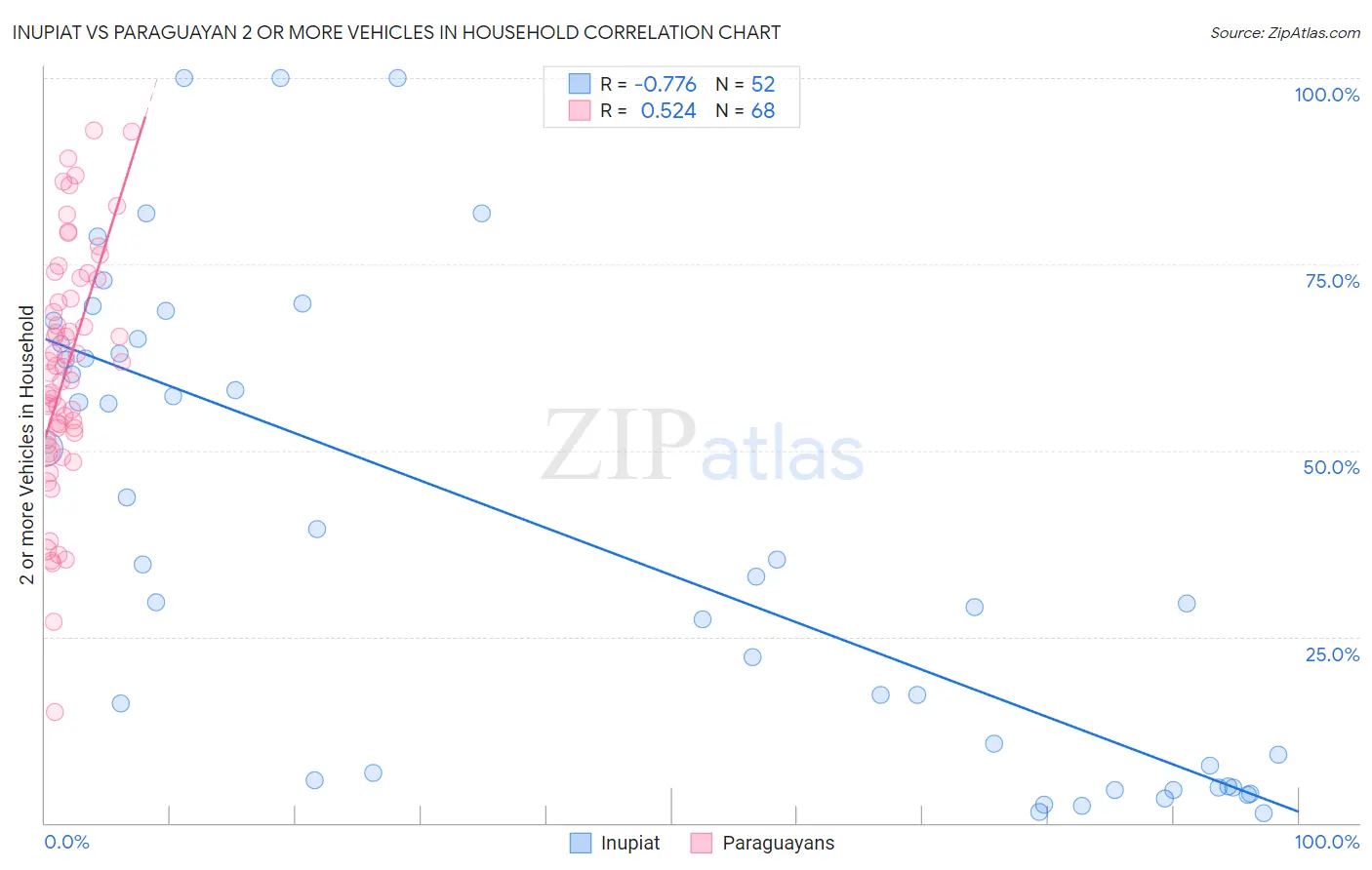 Inupiat vs Paraguayan 2 or more Vehicles in Household