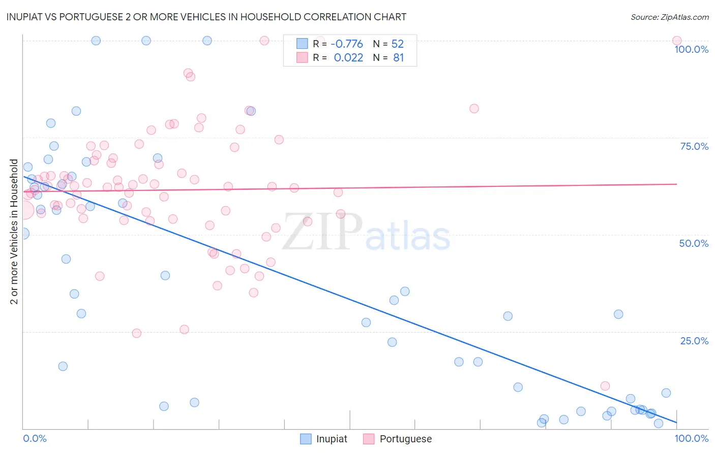 Inupiat vs Portuguese 2 or more Vehicles in Household
