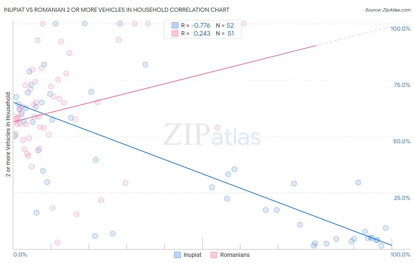 Inupiat vs Romanian 2 or more Vehicles in Household