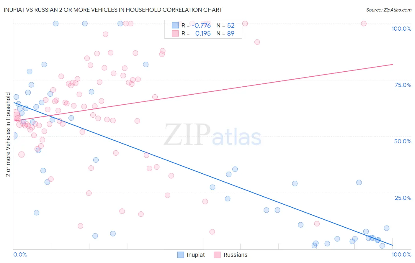 Inupiat vs Russian 2 or more Vehicles in Household