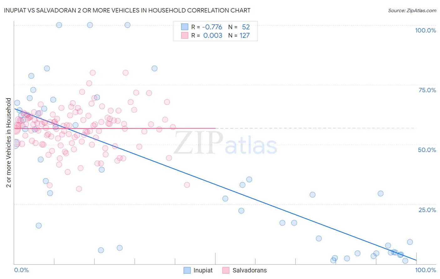 Inupiat vs Salvadoran 2 or more Vehicles in Household