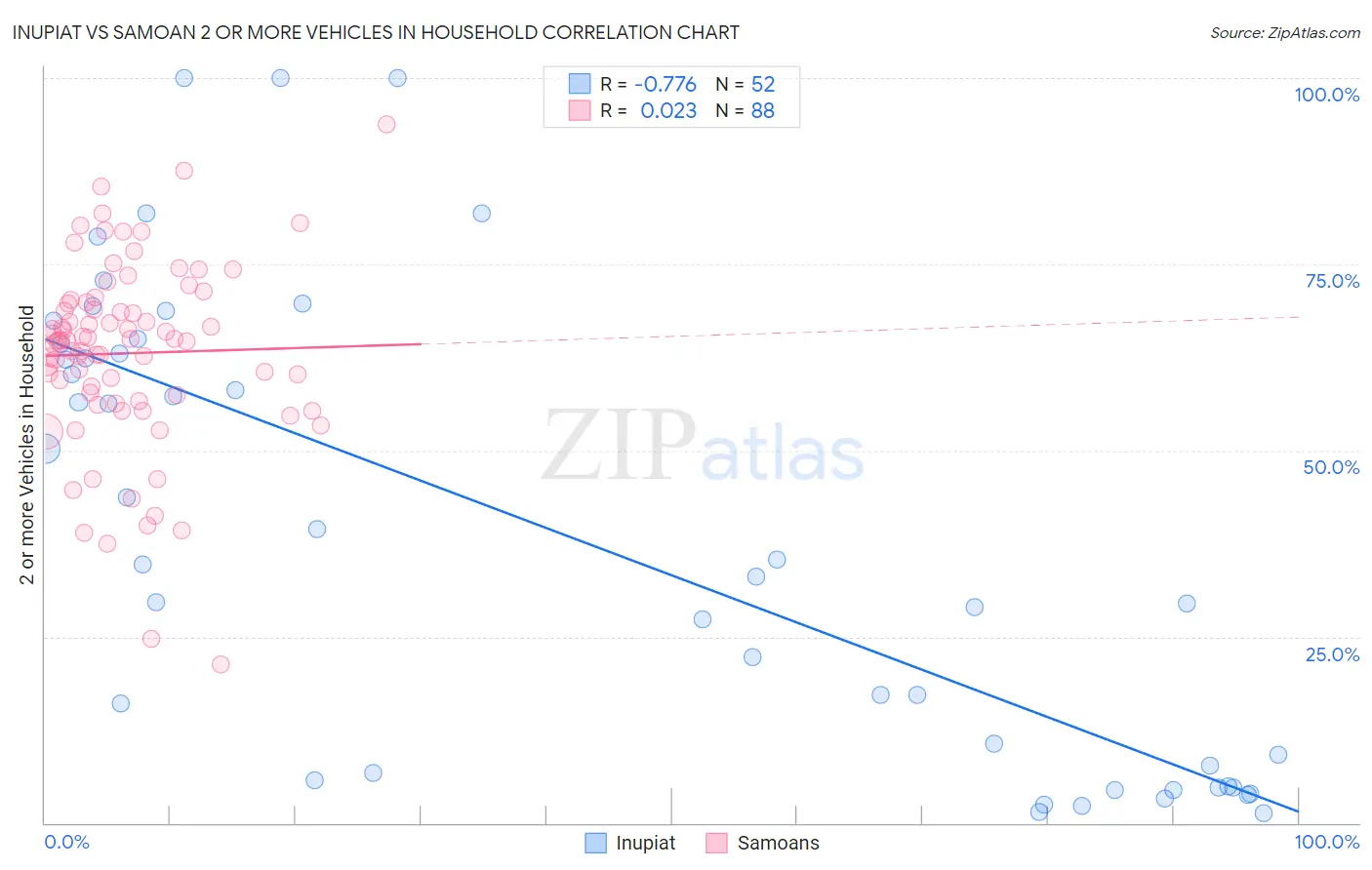 Inupiat vs Samoan 2 or more Vehicles in Household