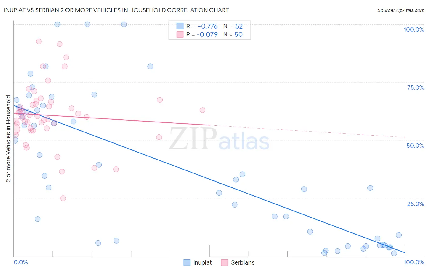 Inupiat vs Serbian 2 or more Vehicles in Household