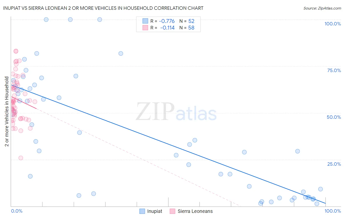 Inupiat vs Sierra Leonean 2 or more Vehicles in Household