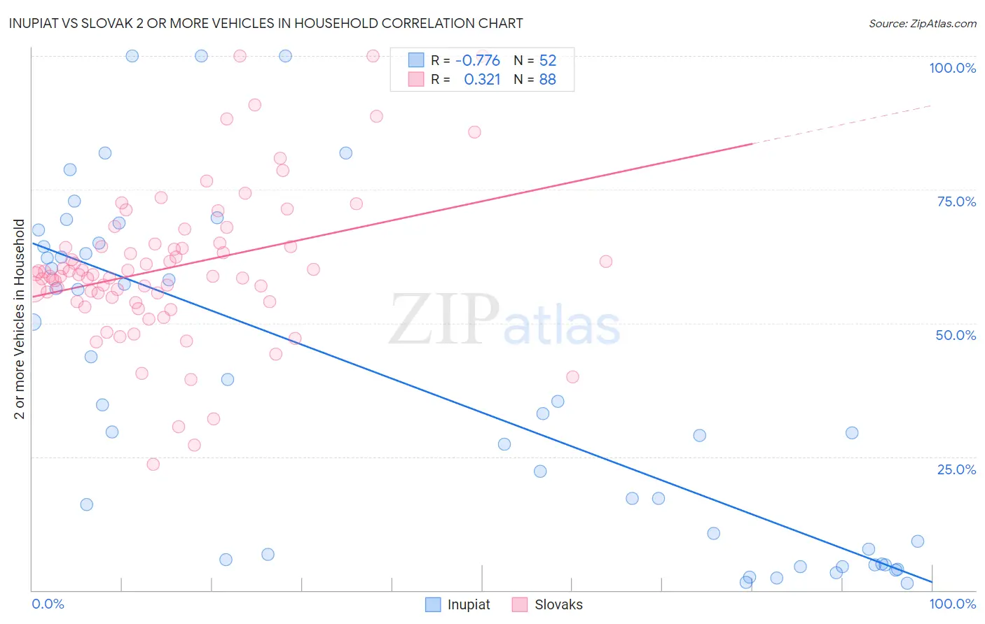 Inupiat vs Slovak 2 or more Vehicles in Household