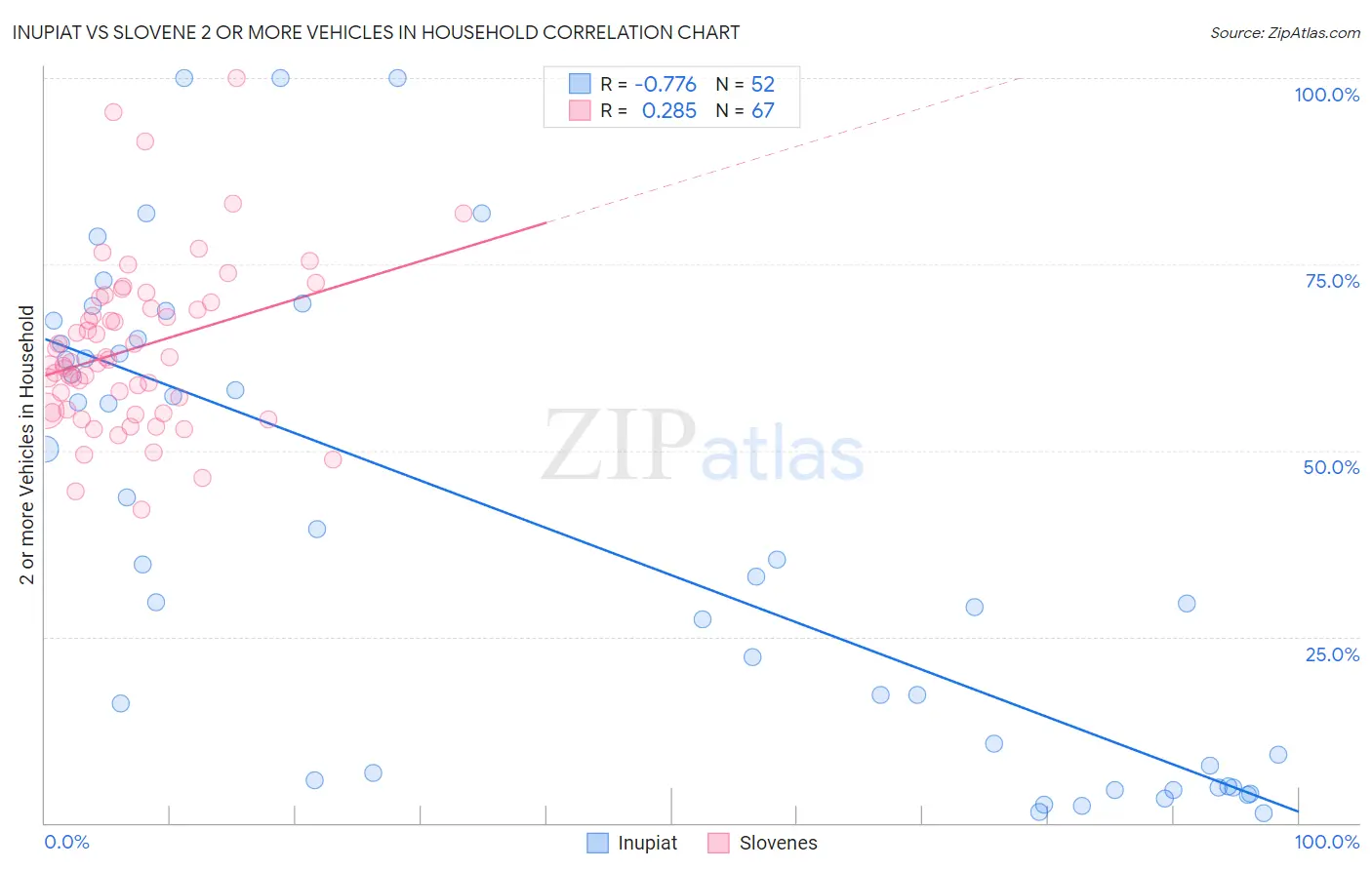 Inupiat vs Slovene 2 or more Vehicles in Household