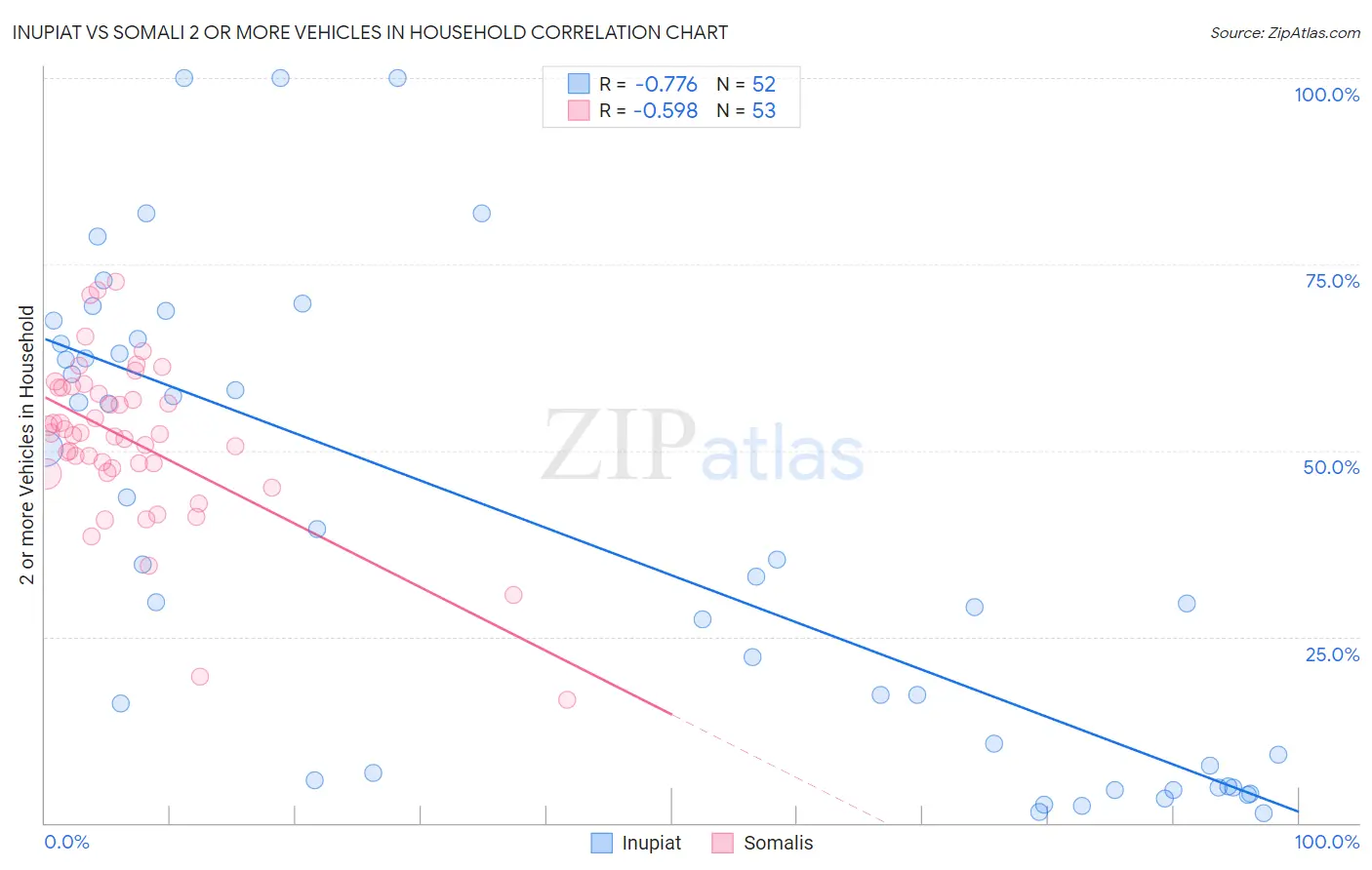 Inupiat vs Somali 2 or more Vehicles in Household
