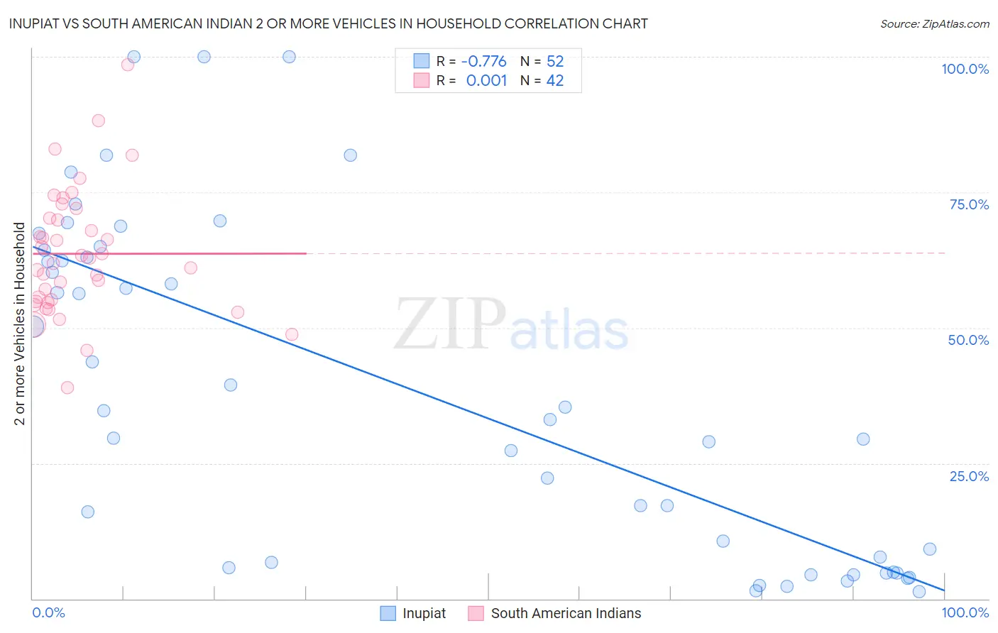 Inupiat vs South American Indian 2 or more Vehicles in Household