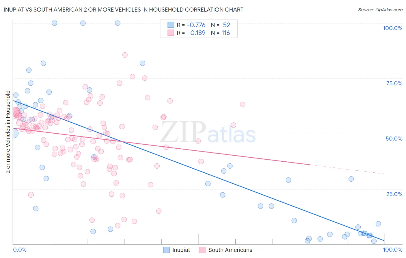 Inupiat vs South American 2 or more Vehicles in Household