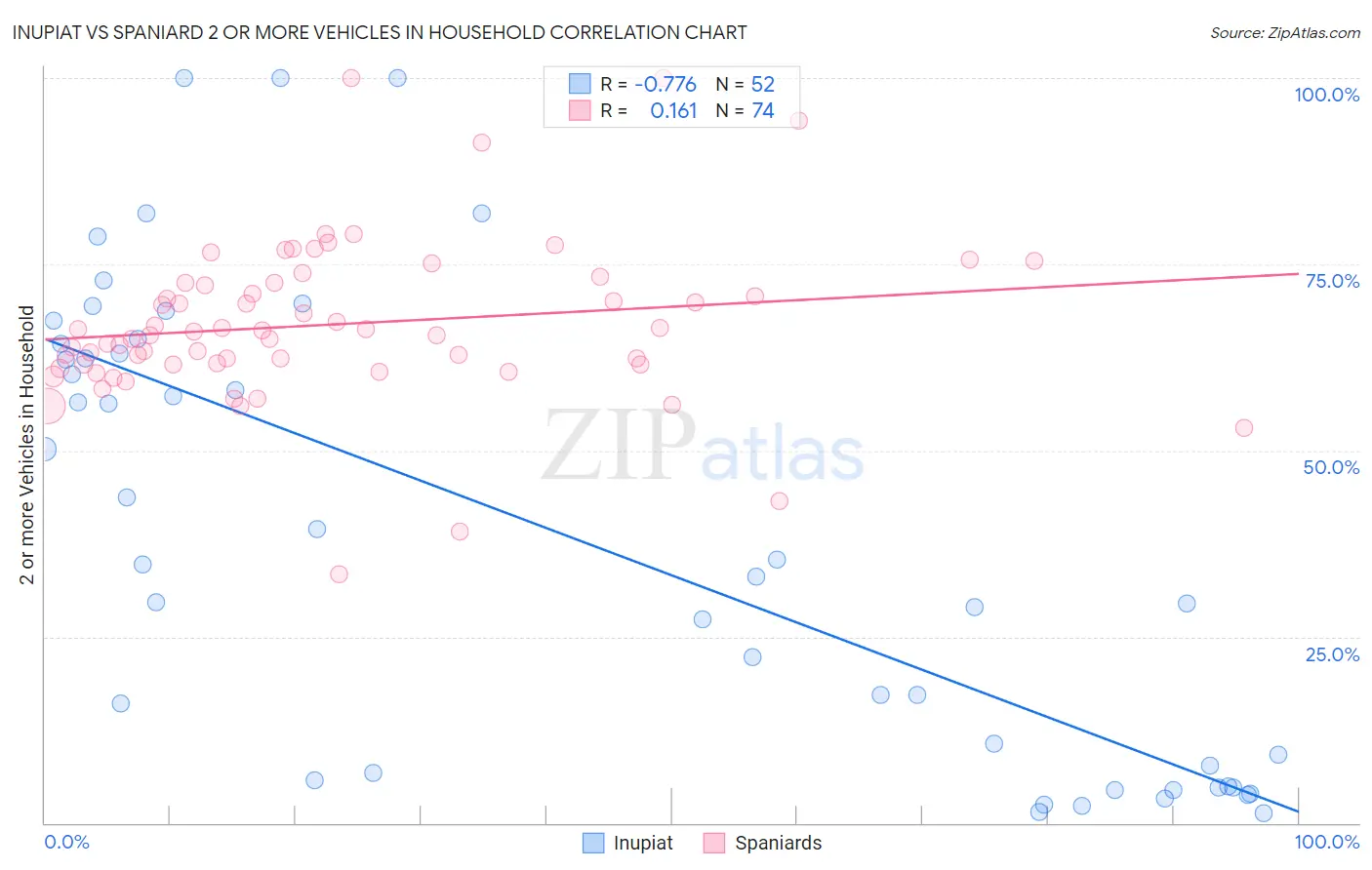 Inupiat vs Spaniard 2 or more Vehicles in Household