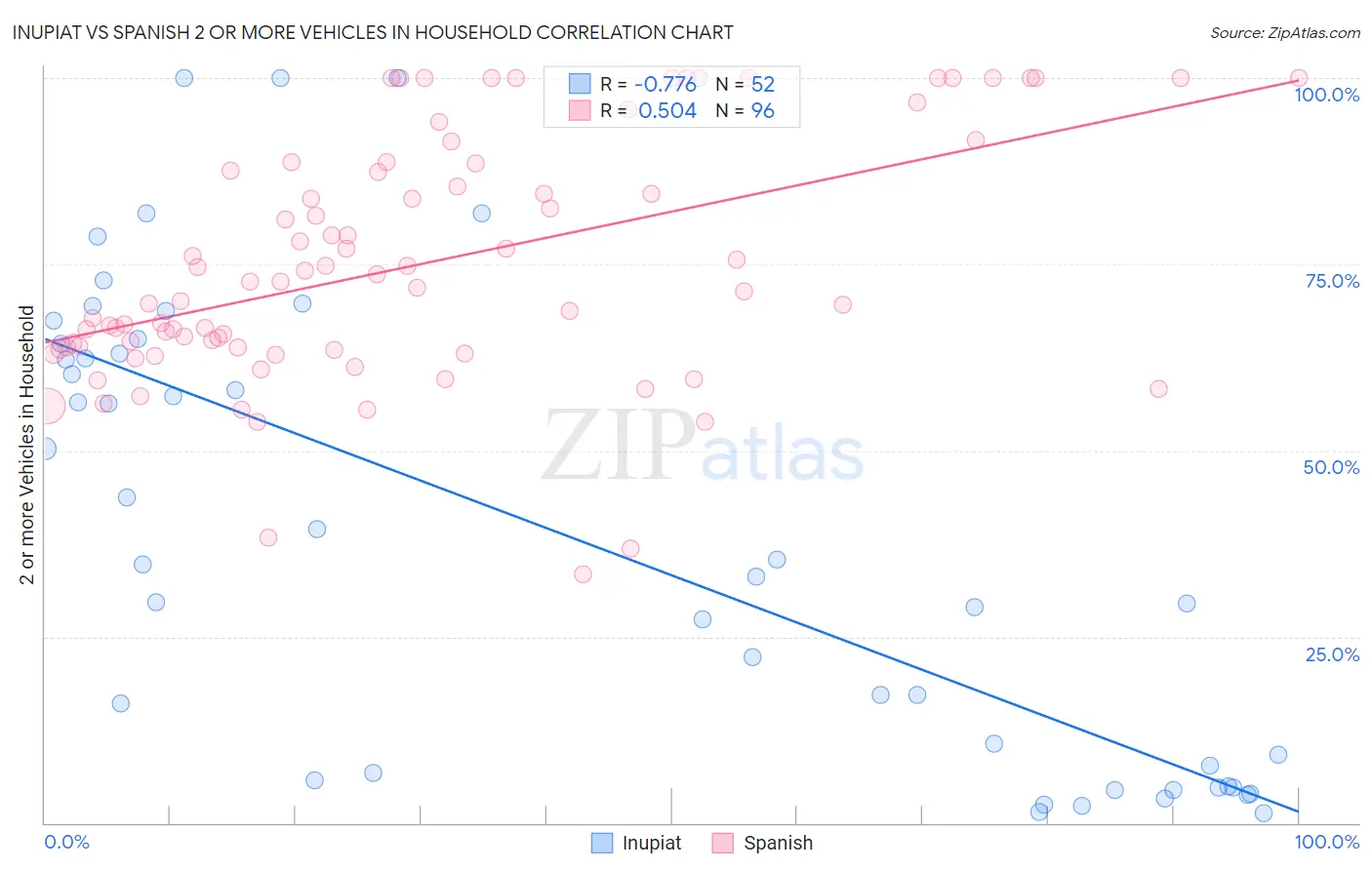 Inupiat vs Spanish 2 or more Vehicles in Household