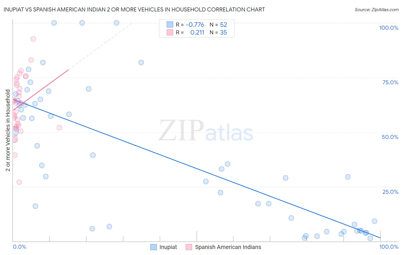 Inupiat vs Spanish American Indian 2 or more Vehicles in Household
