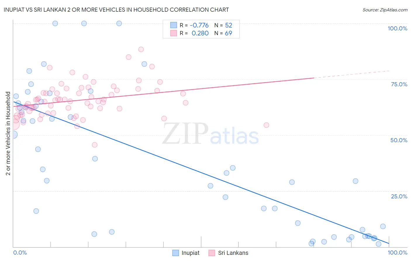 Inupiat vs Sri Lankan 2 or more Vehicles in Household