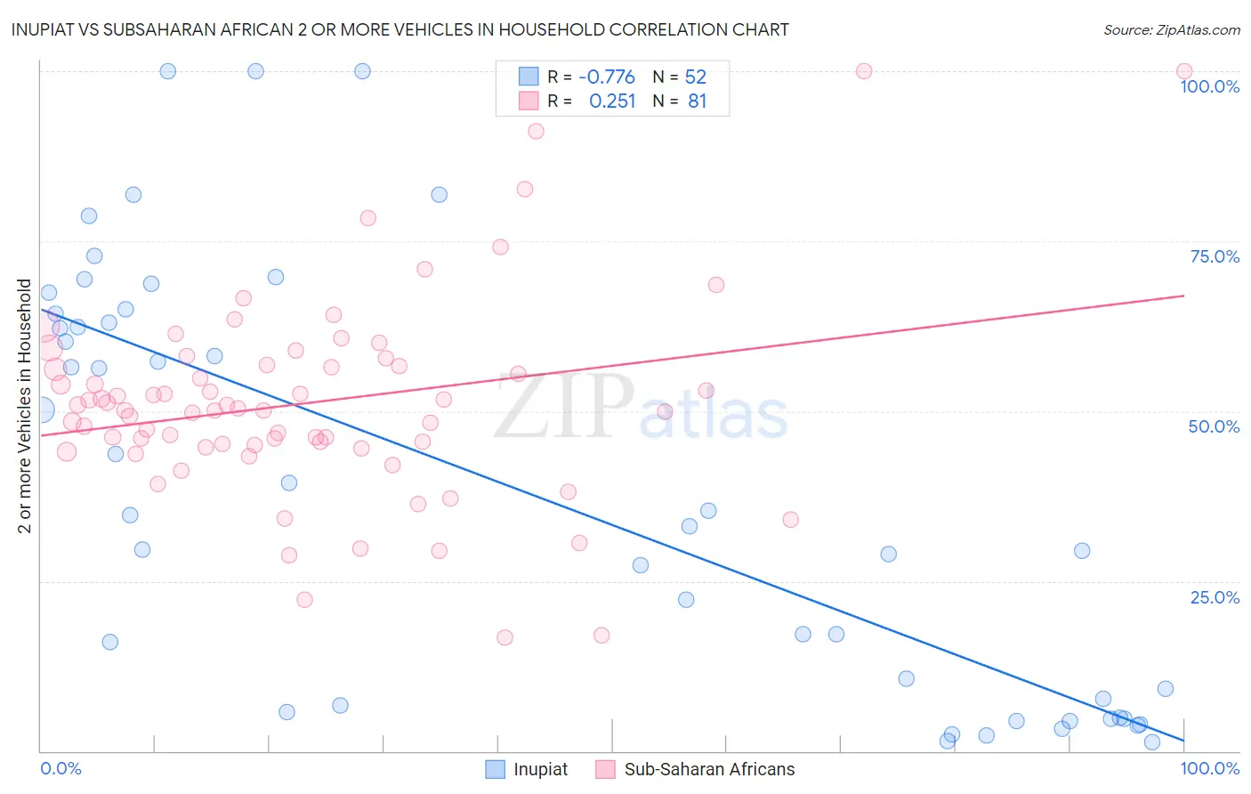 Inupiat vs Subsaharan African 2 or more Vehicles in Household