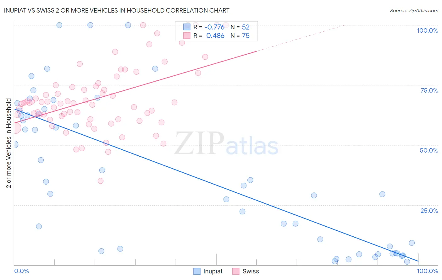 Inupiat vs Swiss 2 or more Vehicles in Household