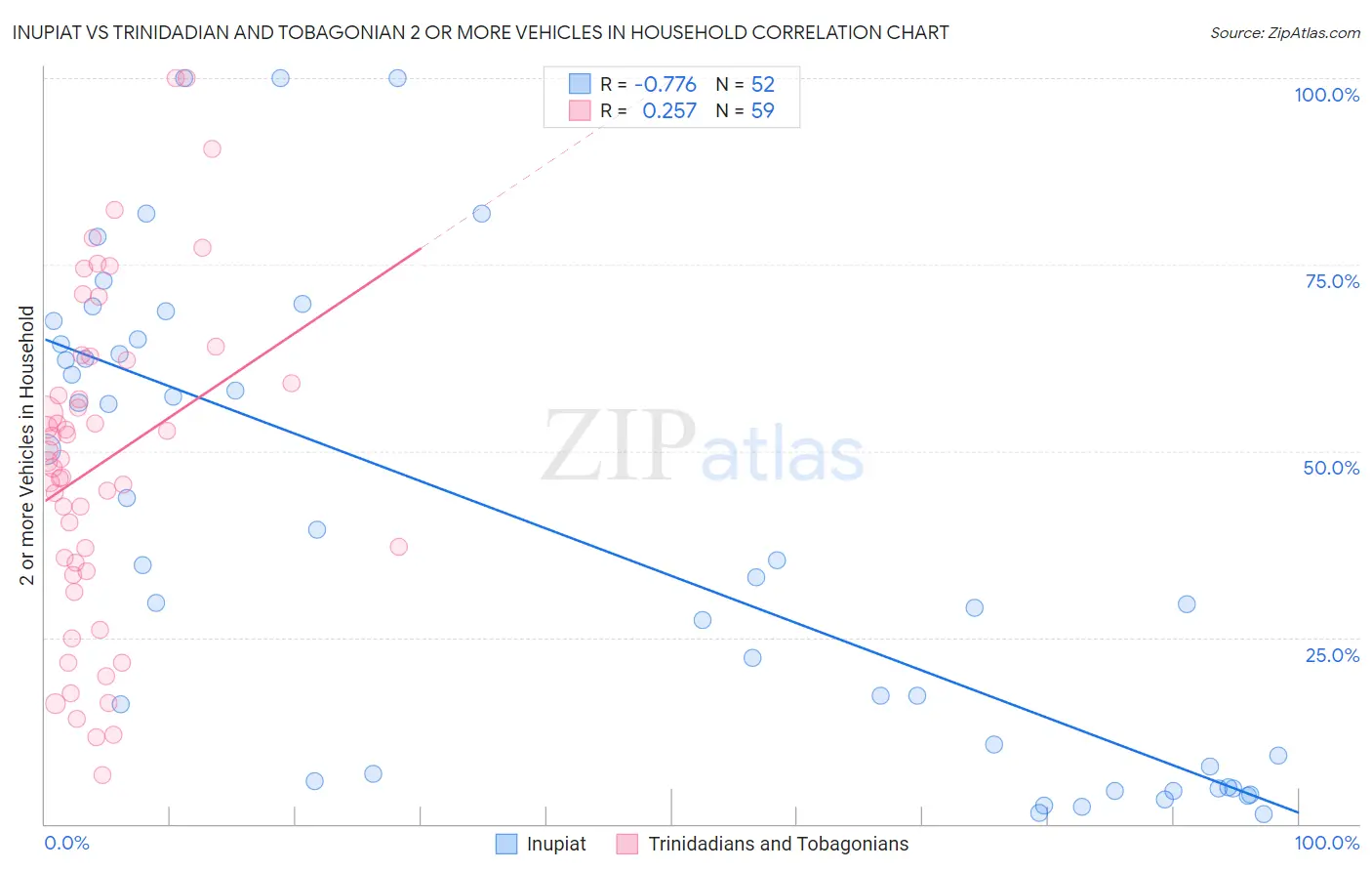 Inupiat vs Trinidadian and Tobagonian 2 or more Vehicles in Household