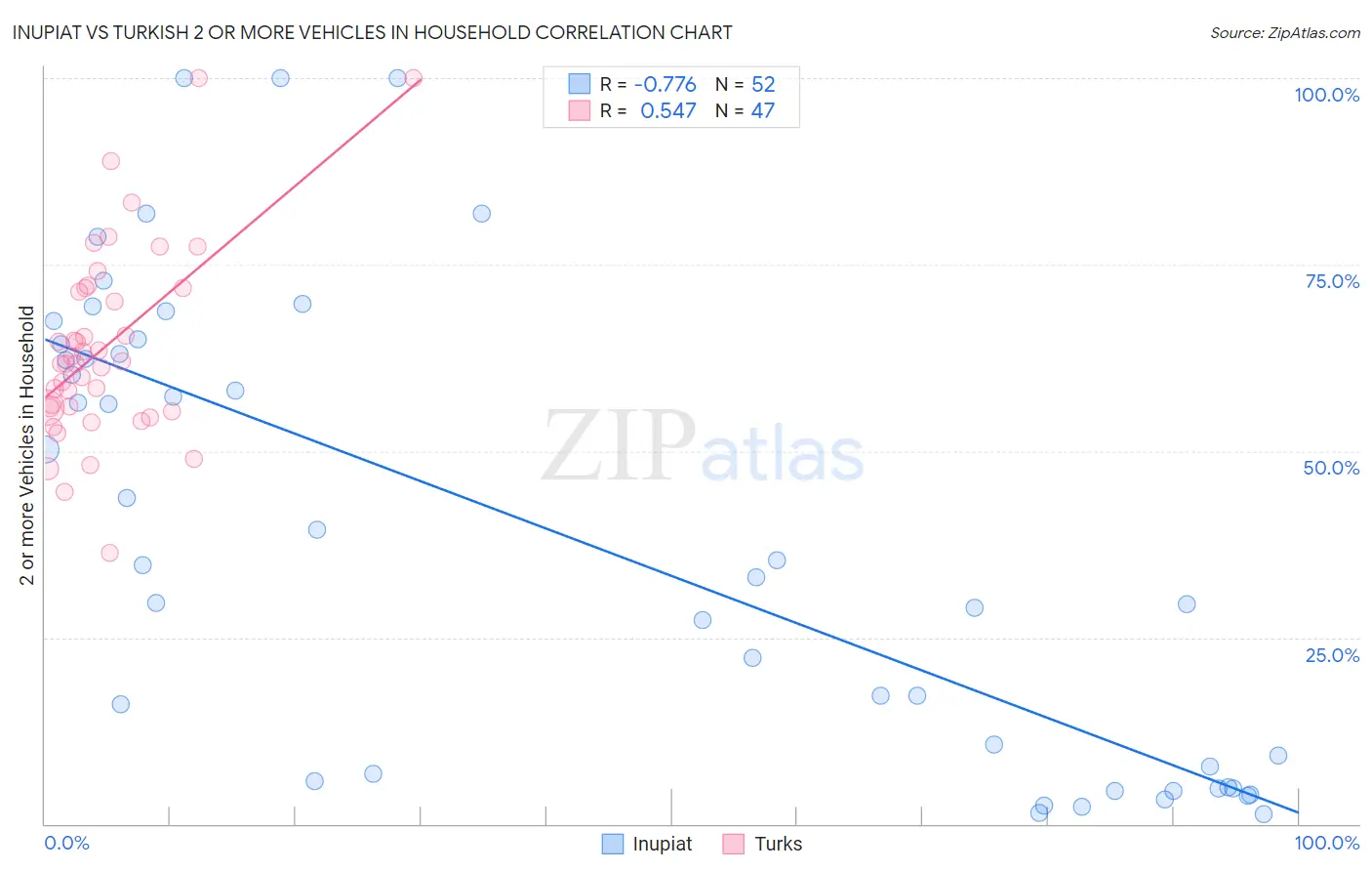Inupiat vs Turkish 2 or more Vehicles in Household