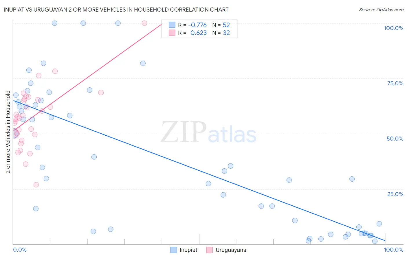 Inupiat vs Uruguayan 2 or more Vehicles in Household