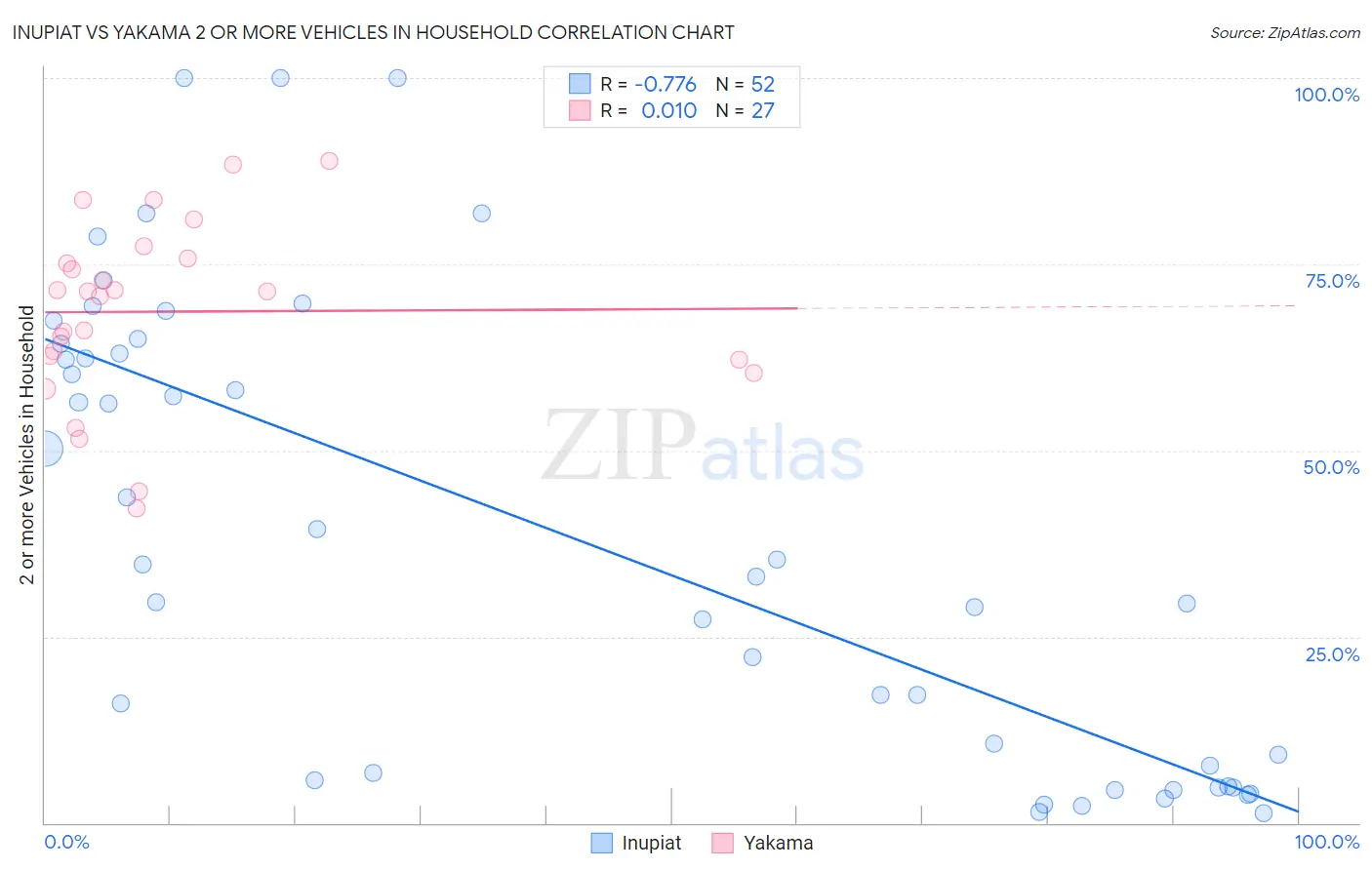 Inupiat vs Yakama 2 or more Vehicles in Household