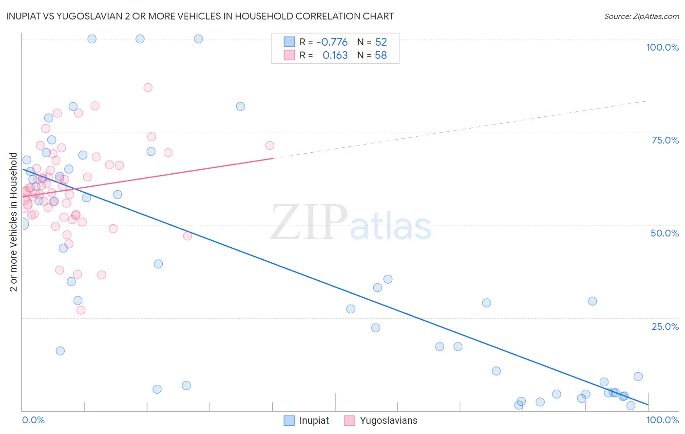 Inupiat vs Yugoslavian 2 or more Vehicles in Household