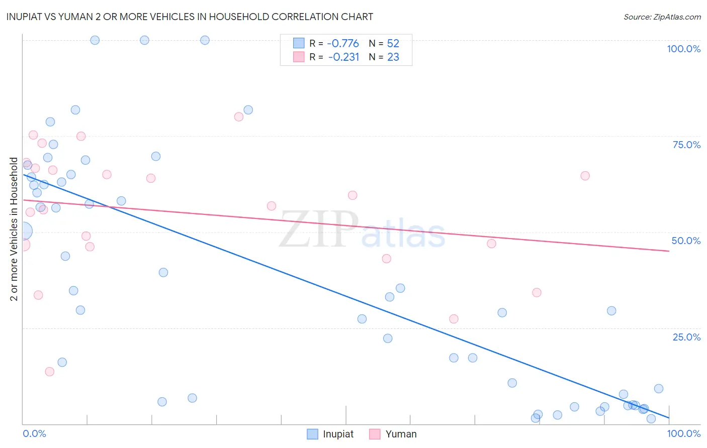 Inupiat vs Yuman 2 or more Vehicles in Household