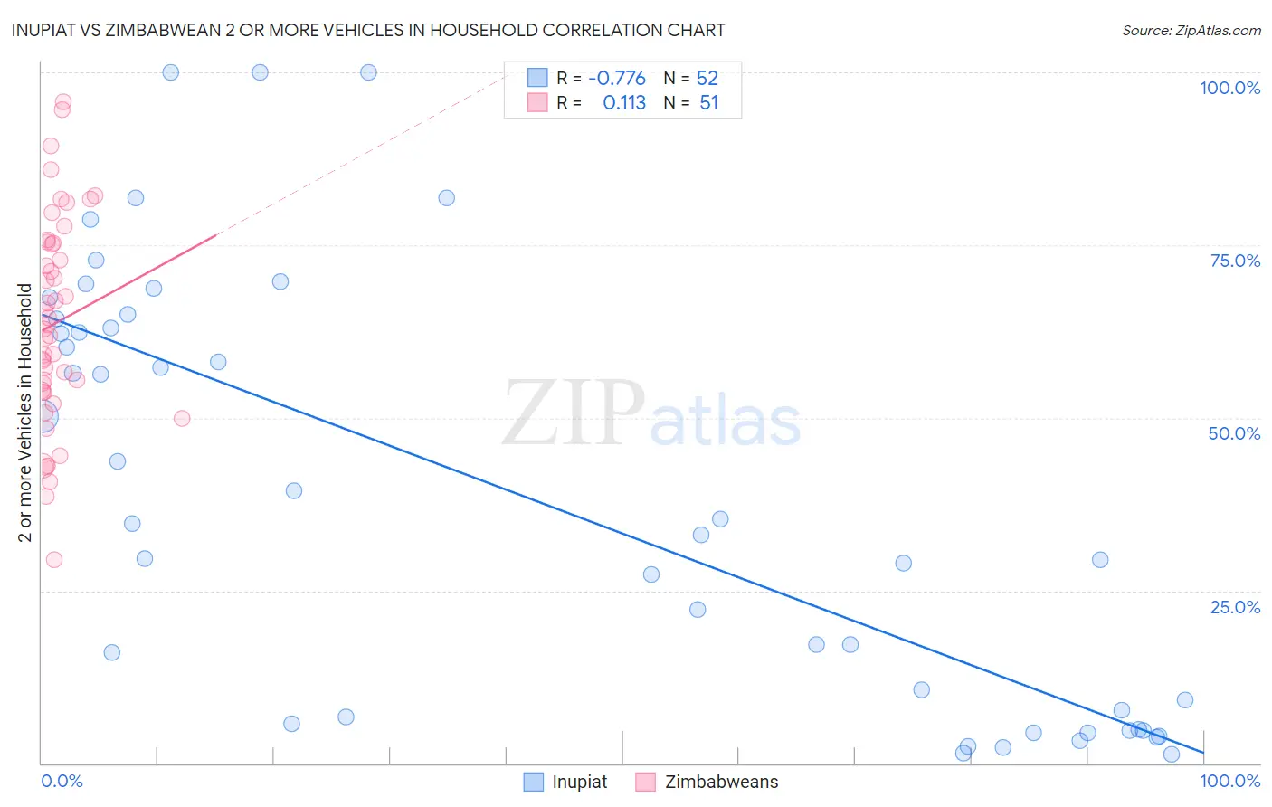 Inupiat vs Zimbabwean 2 or more Vehicles in Household