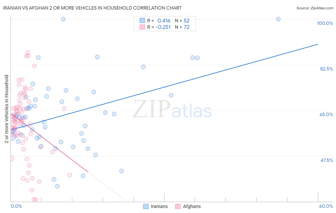 Iranian vs Afghan 2 or more Vehicles in Household