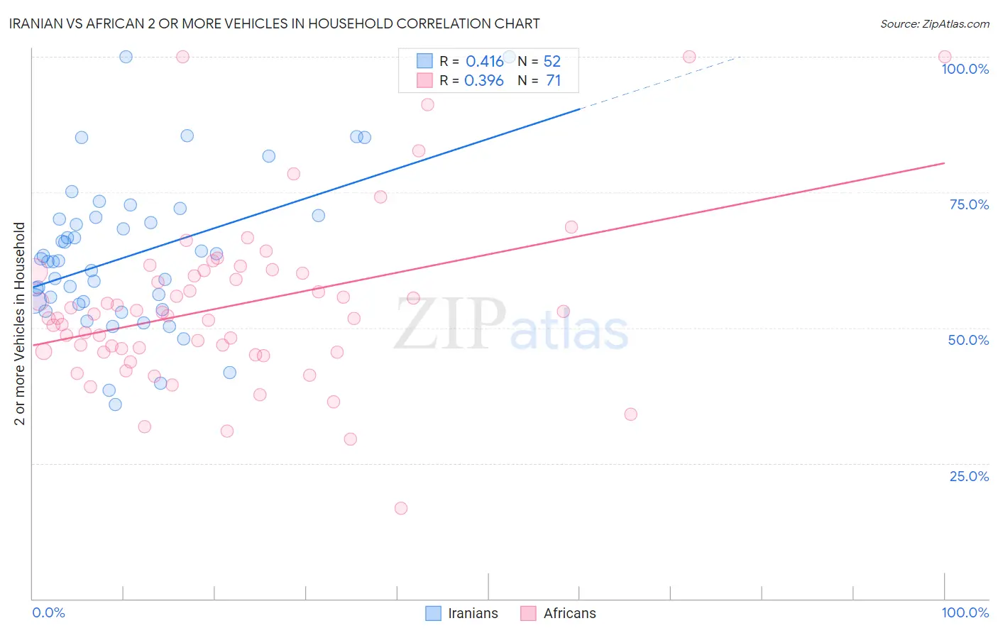 Iranian vs African 2 or more Vehicles in Household