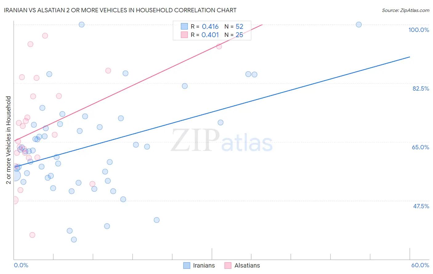 Iranian vs Alsatian 2 or more Vehicles in Household