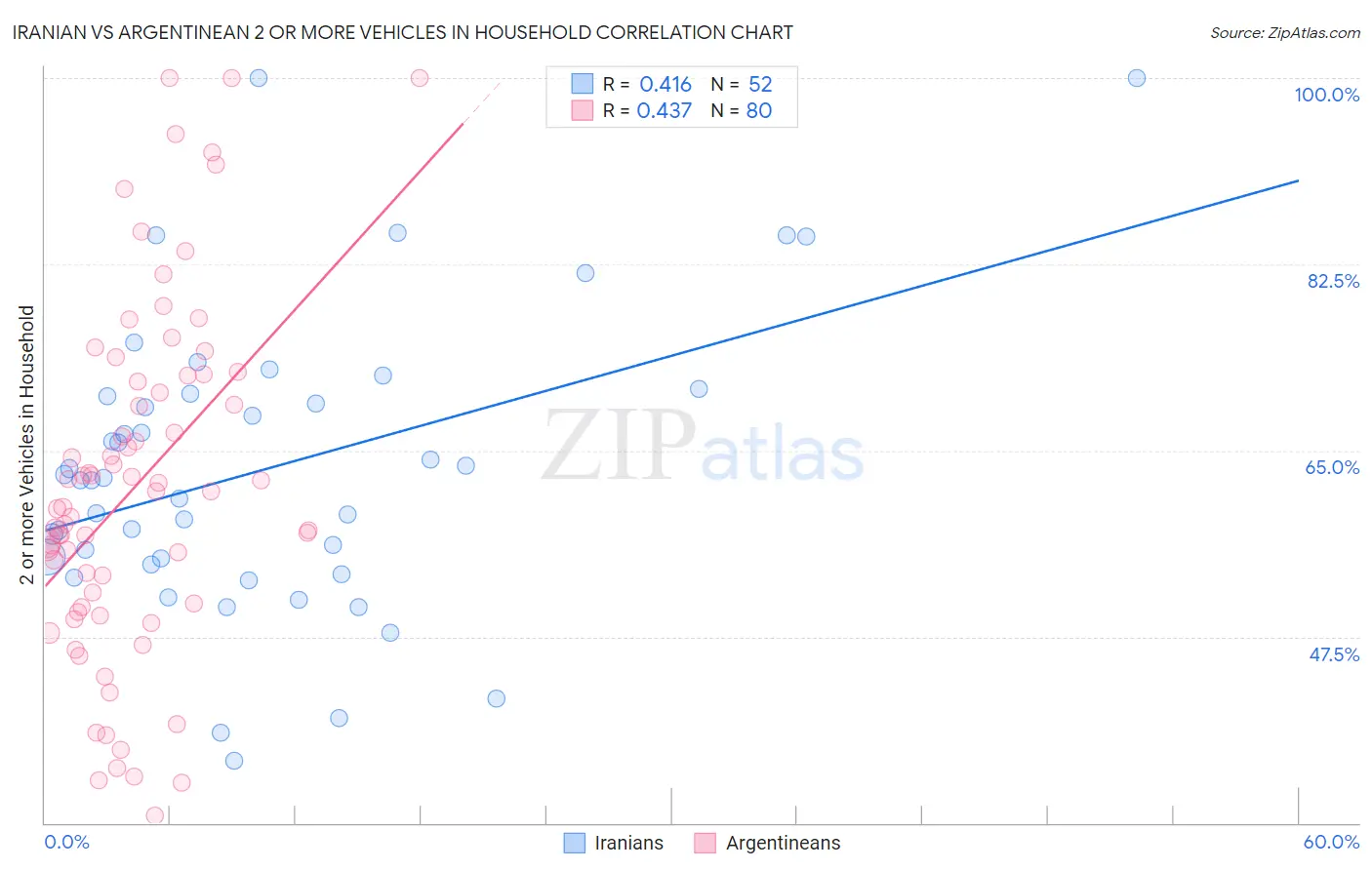 Iranian vs Argentinean 2 or more Vehicles in Household