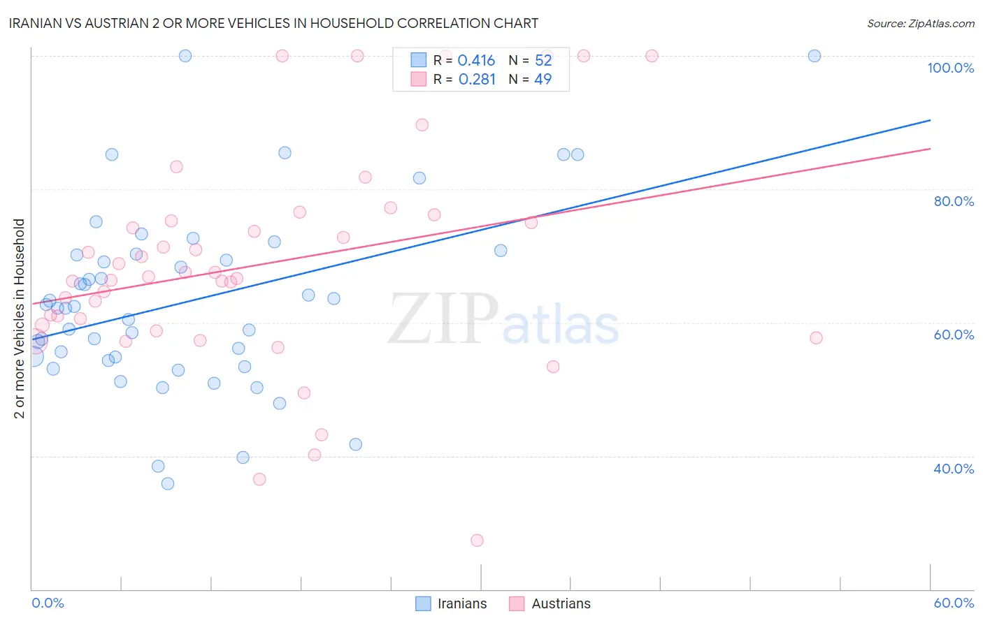 Iranian vs Austrian 2 or more Vehicles in Household