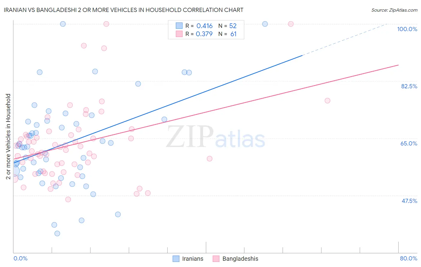 Iranian vs Bangladeshi 2 or more Vehicles in Household