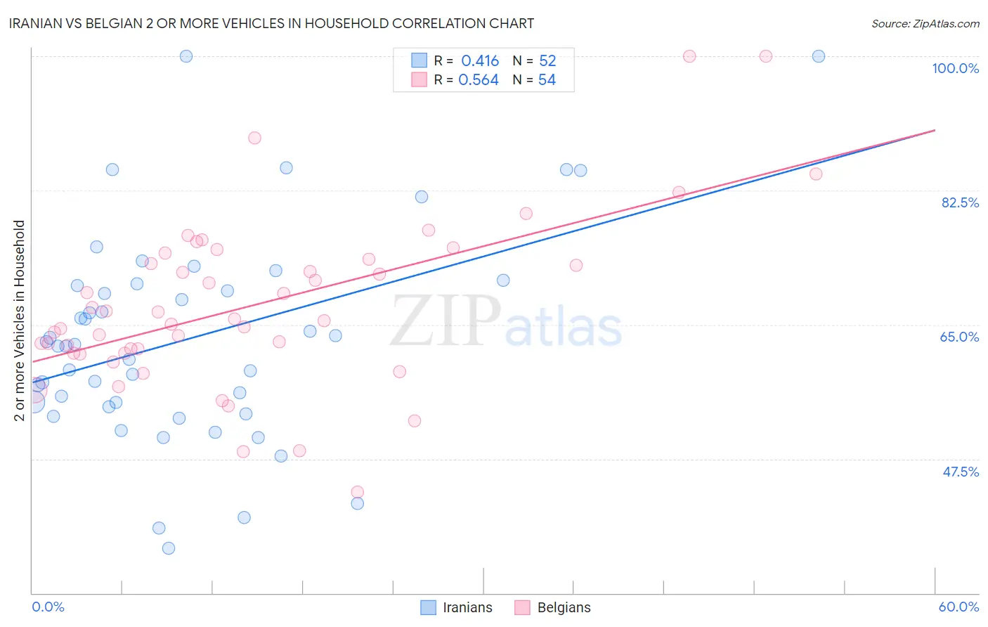 Iranian vs Belgian 2 or more Vehicles in Household