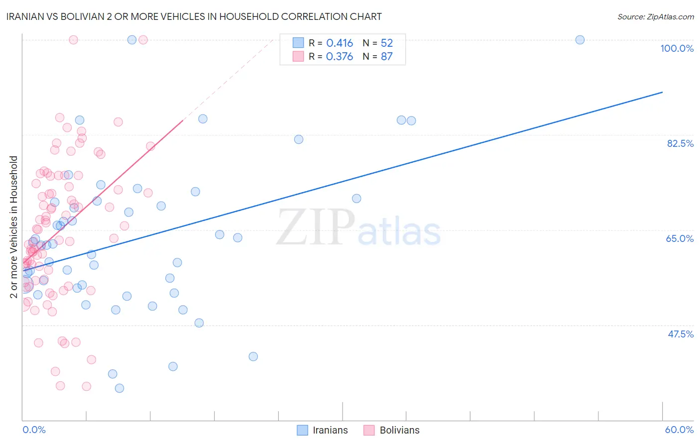 Iranian vs Bolivian 2 or more Vehicles in Household