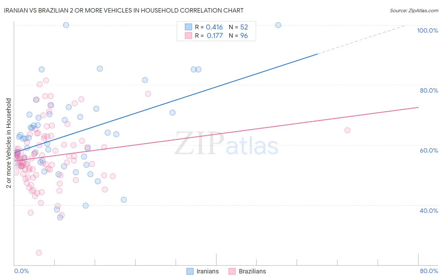 Iranian vs Brazilian 2 or more Vehicles in Household
