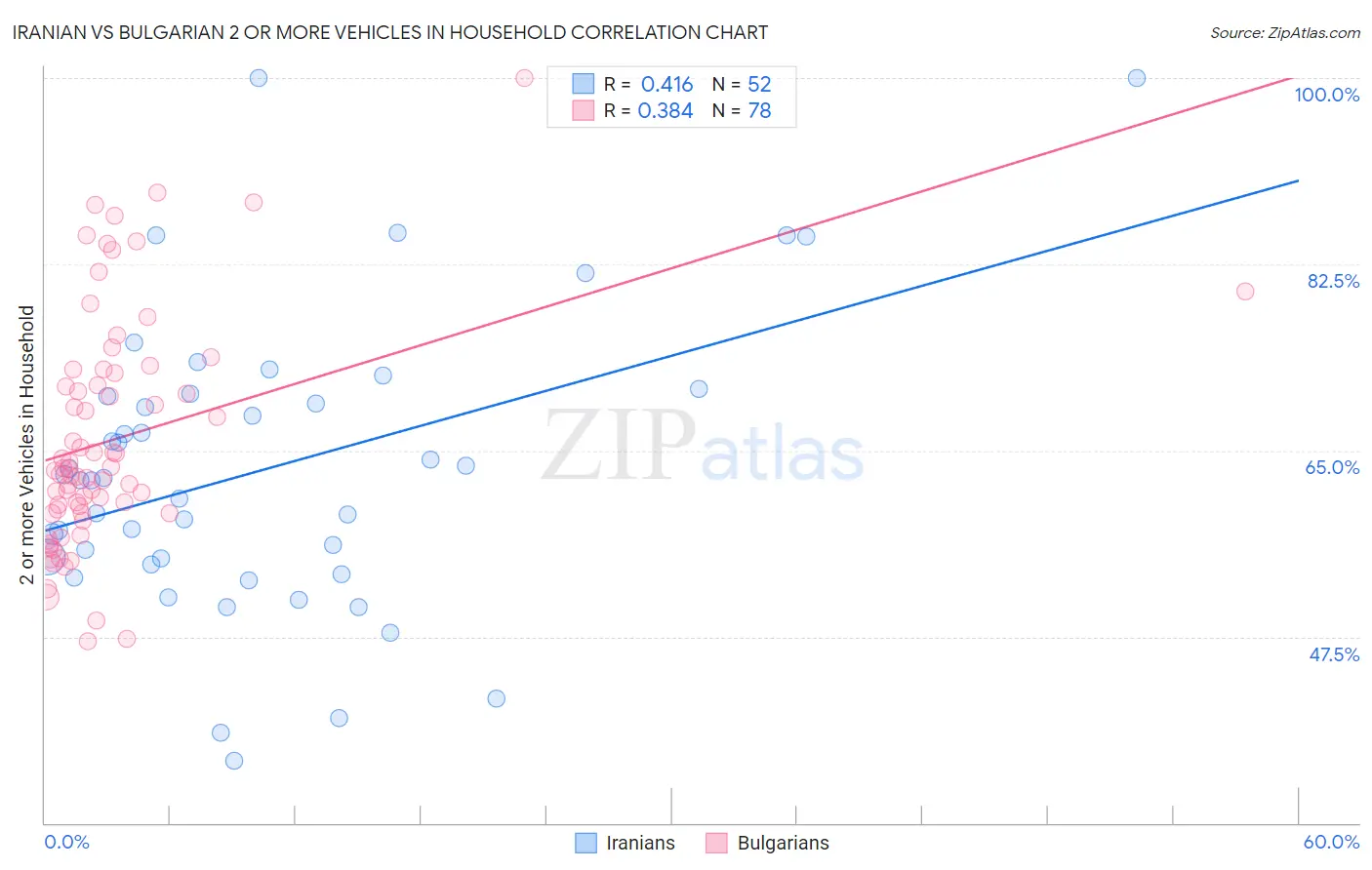 Iranian vs Bulgarian 2 or more Vehicles in Household