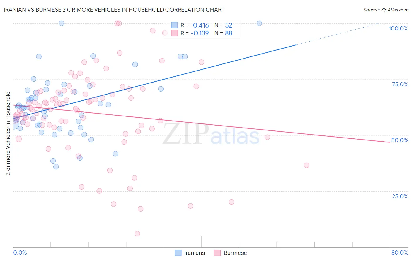 Iranian vs Burmese 2 or more Vehicles in Household