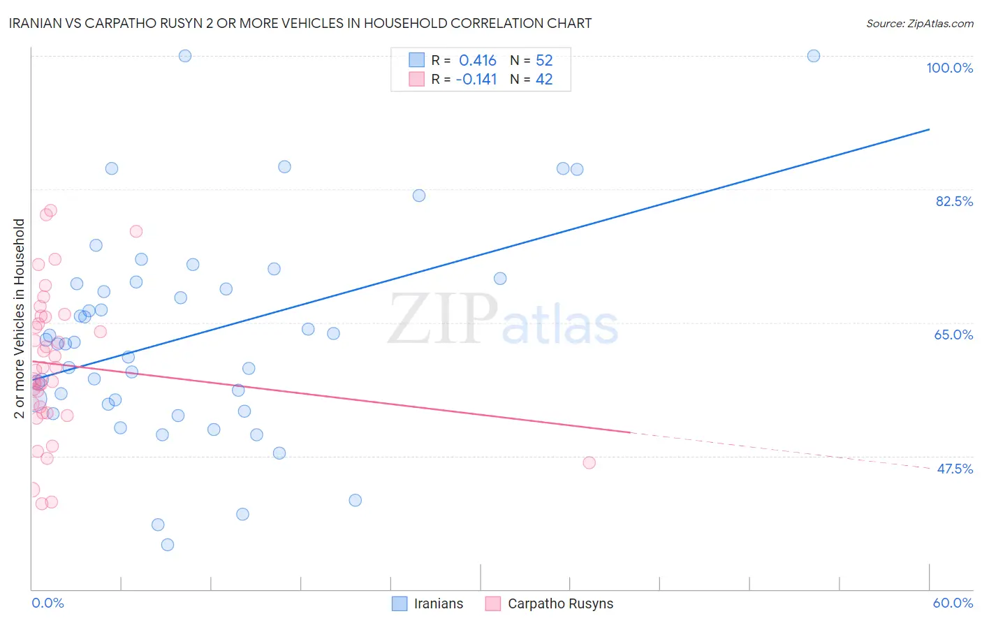 Iranian vs Carpatho Rusyn 2 or more Vehicles in Household