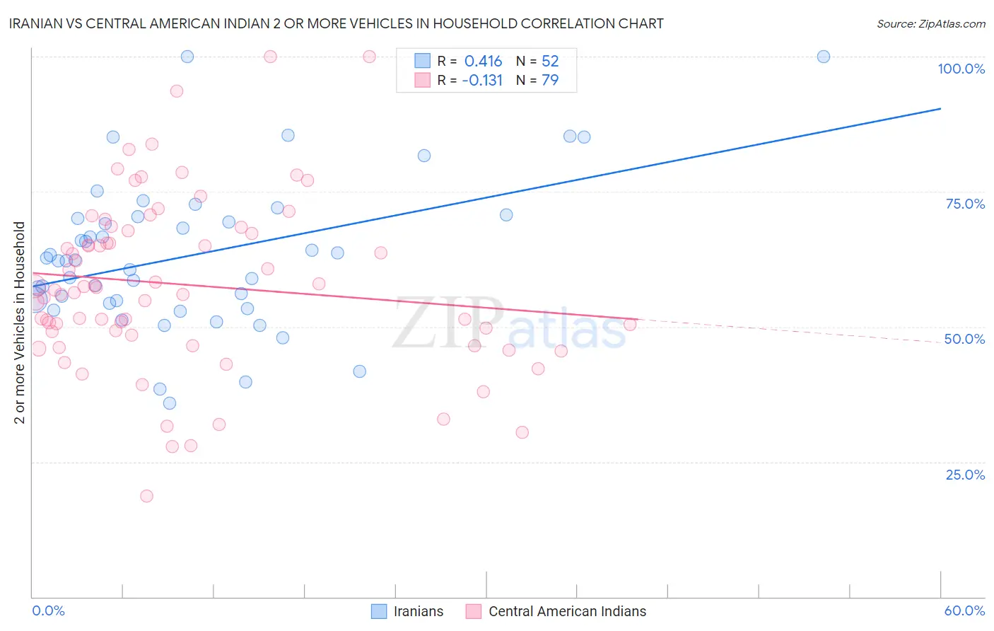 Iranian vs Central American Indian 2 or more Vehicles in Household