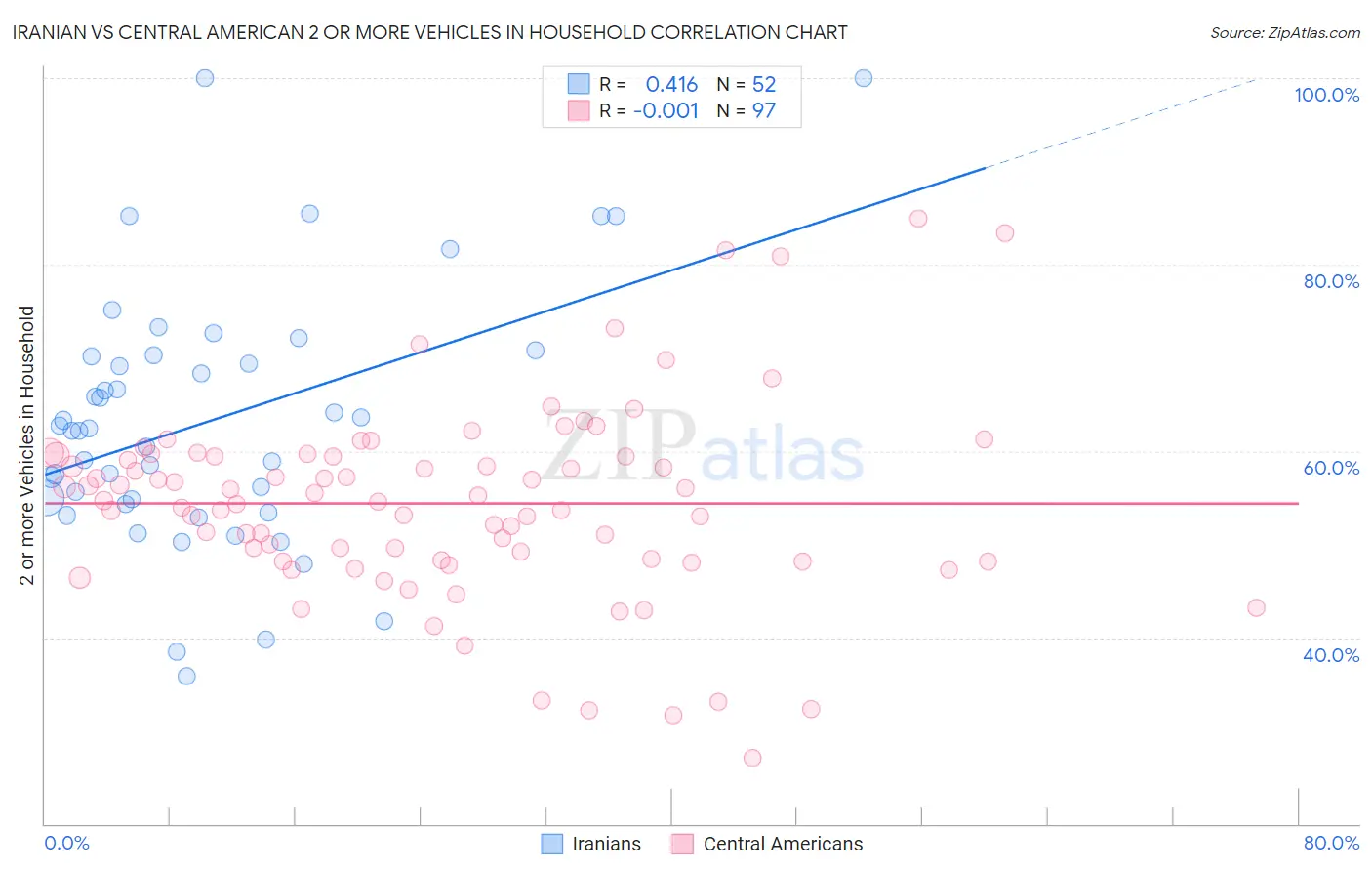 Iranian vs Central American 2 or more Vehicles in Household
