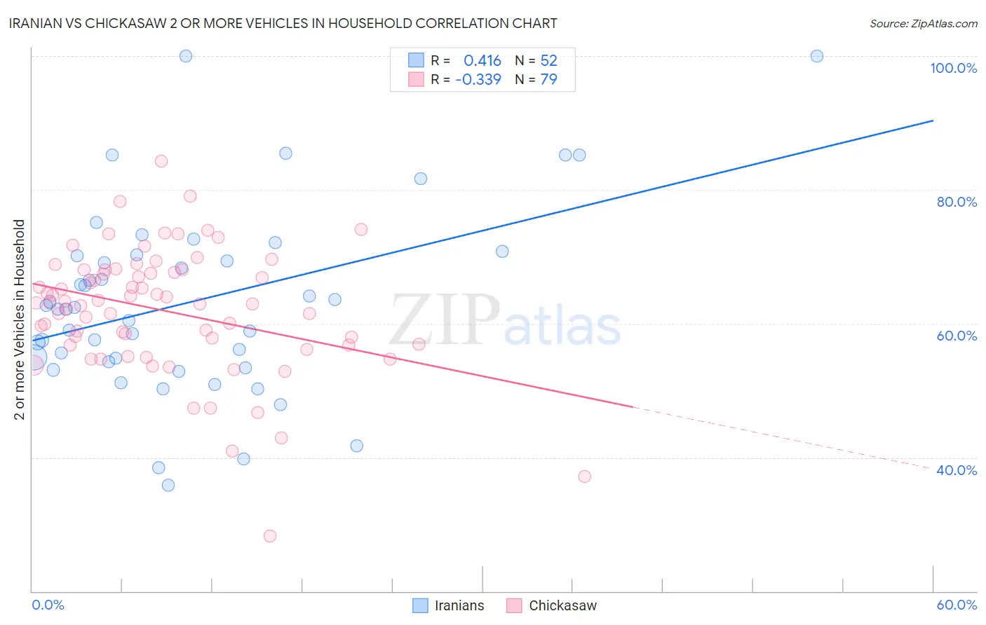 Iranian vs Chickasaw 2 or more Vehicles in Household