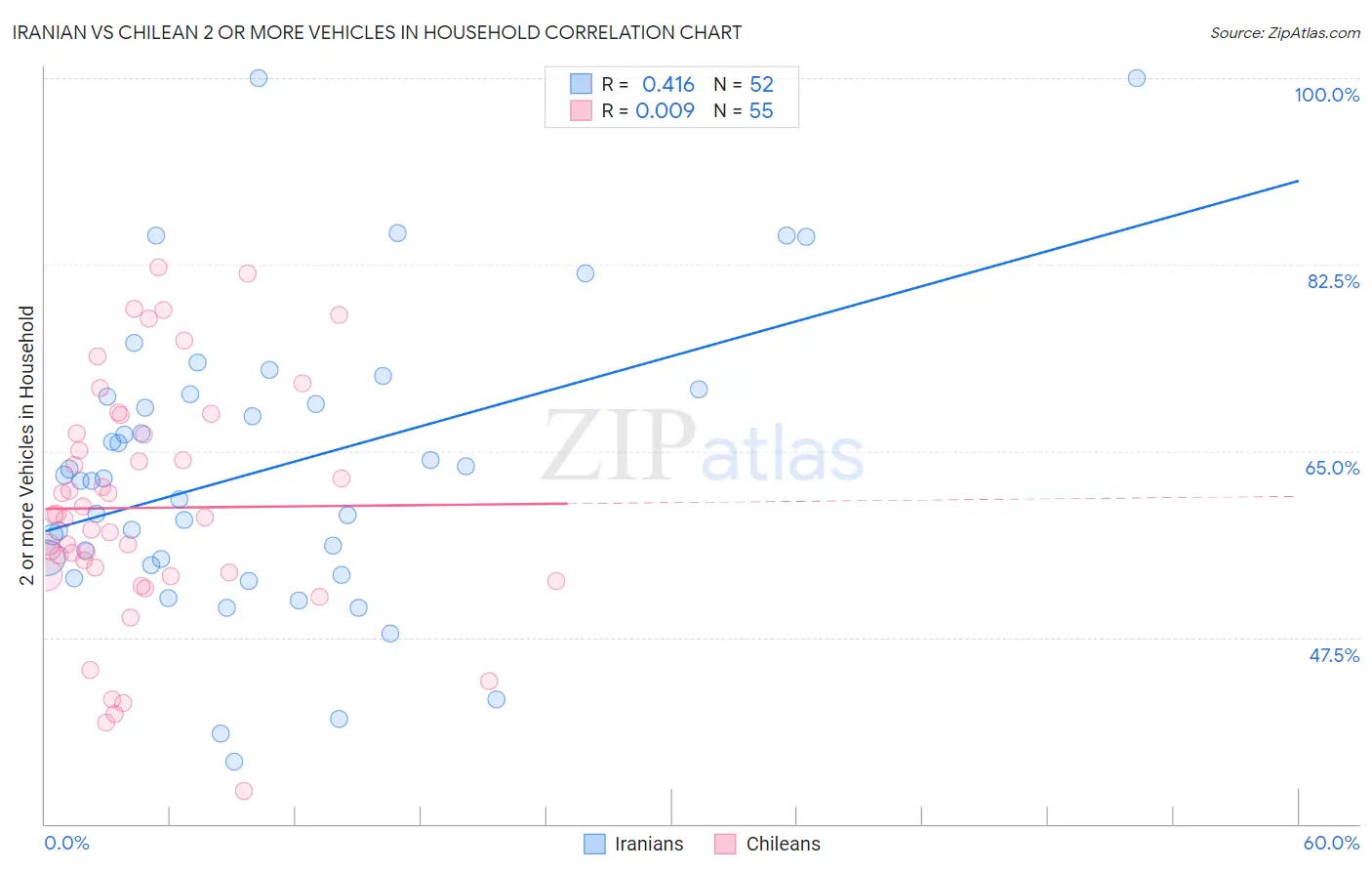 Iranian vs Chilean 2 or more Vehicles in Household