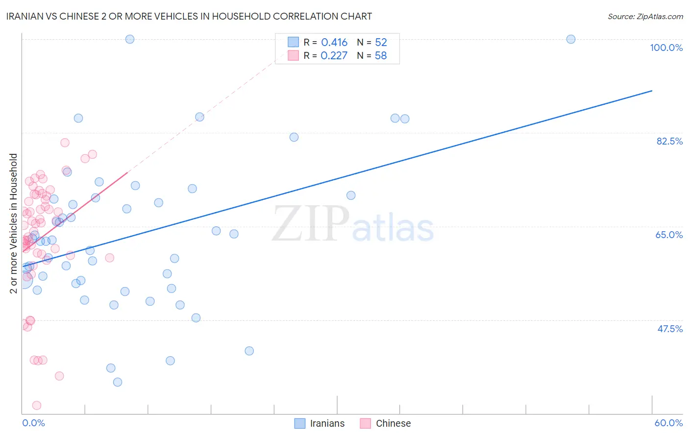 Iranian vs Chinese 2 or more Vehicles in Household