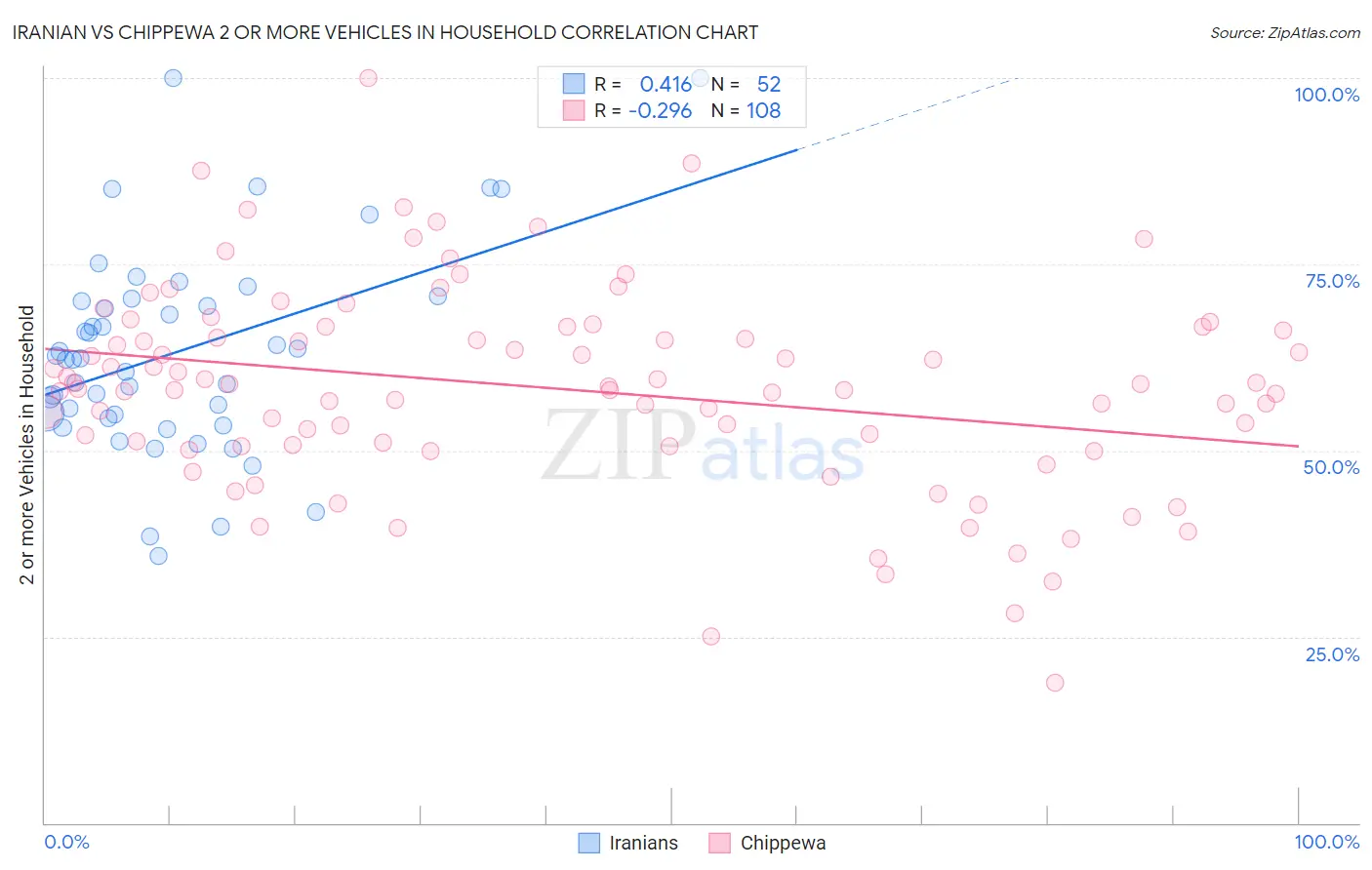 Iranian vs Chippewa 2 or more Vehicles in Household