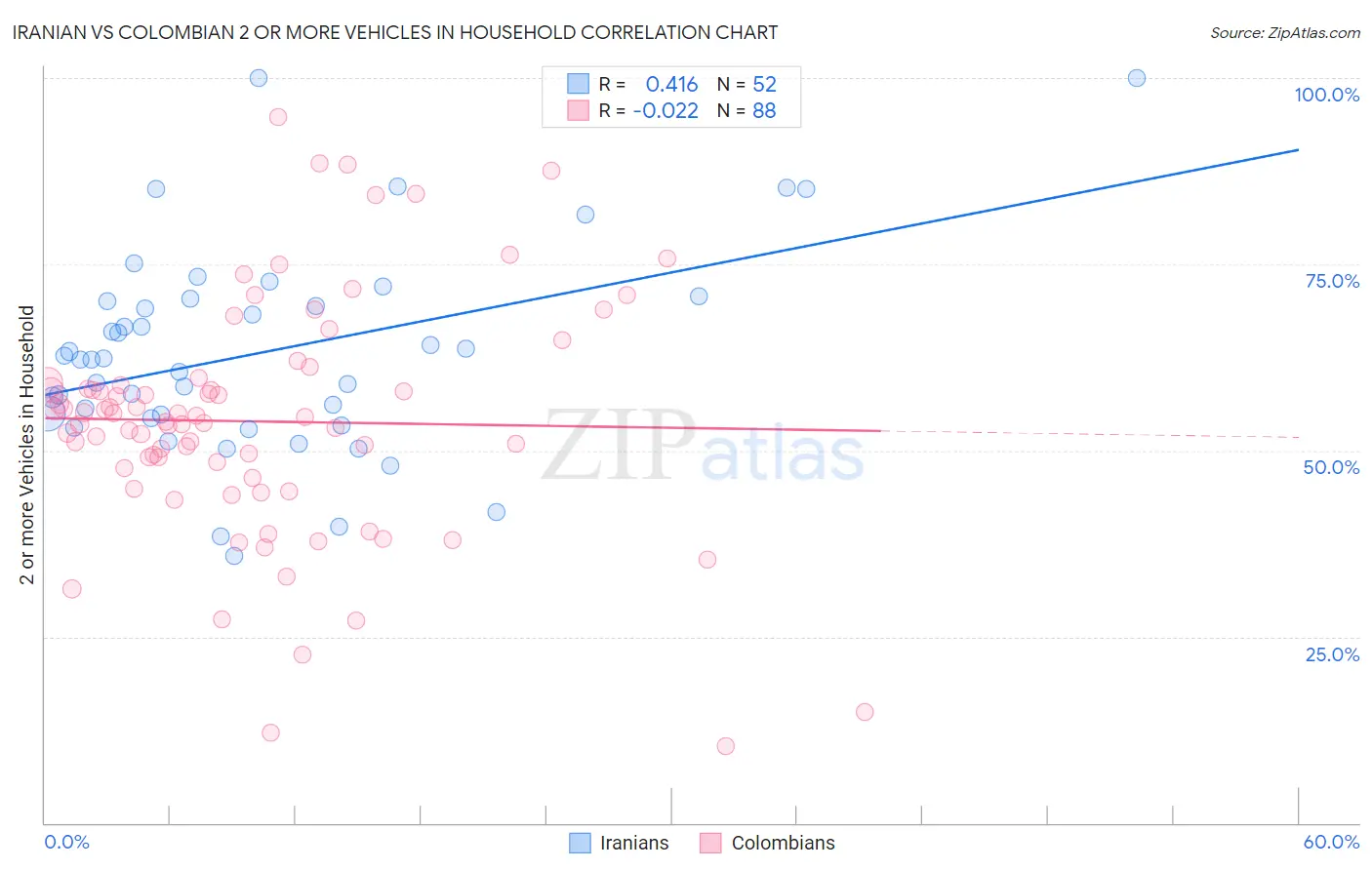 Iranian vs Colombian 2 or more Vehicles in Household