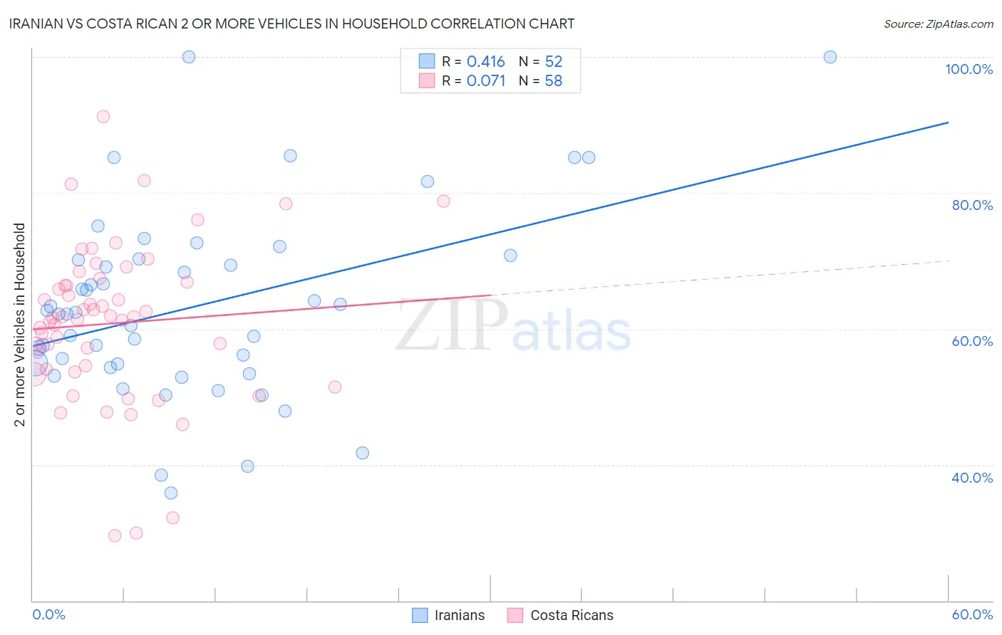 Iranian vs Costa Rican 2 or more Vehicles in Household