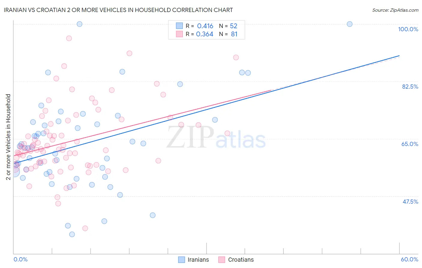 Iranian vs Croatian 2 or more Vehicles in Household
